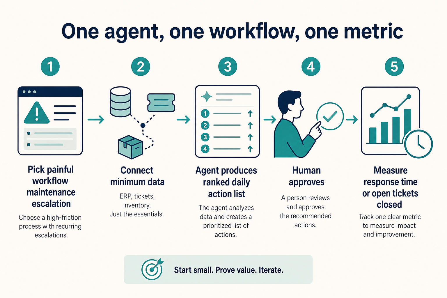 Diagram of a 90-day SME AI agent pilot: one workflow, minimum data, human approval, one metric