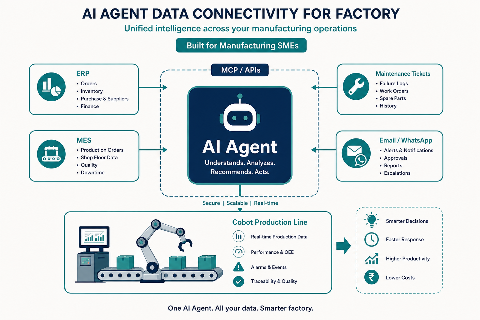 Diagram showing AI agent connected to ERP, MES, maintenance systems, and the production line