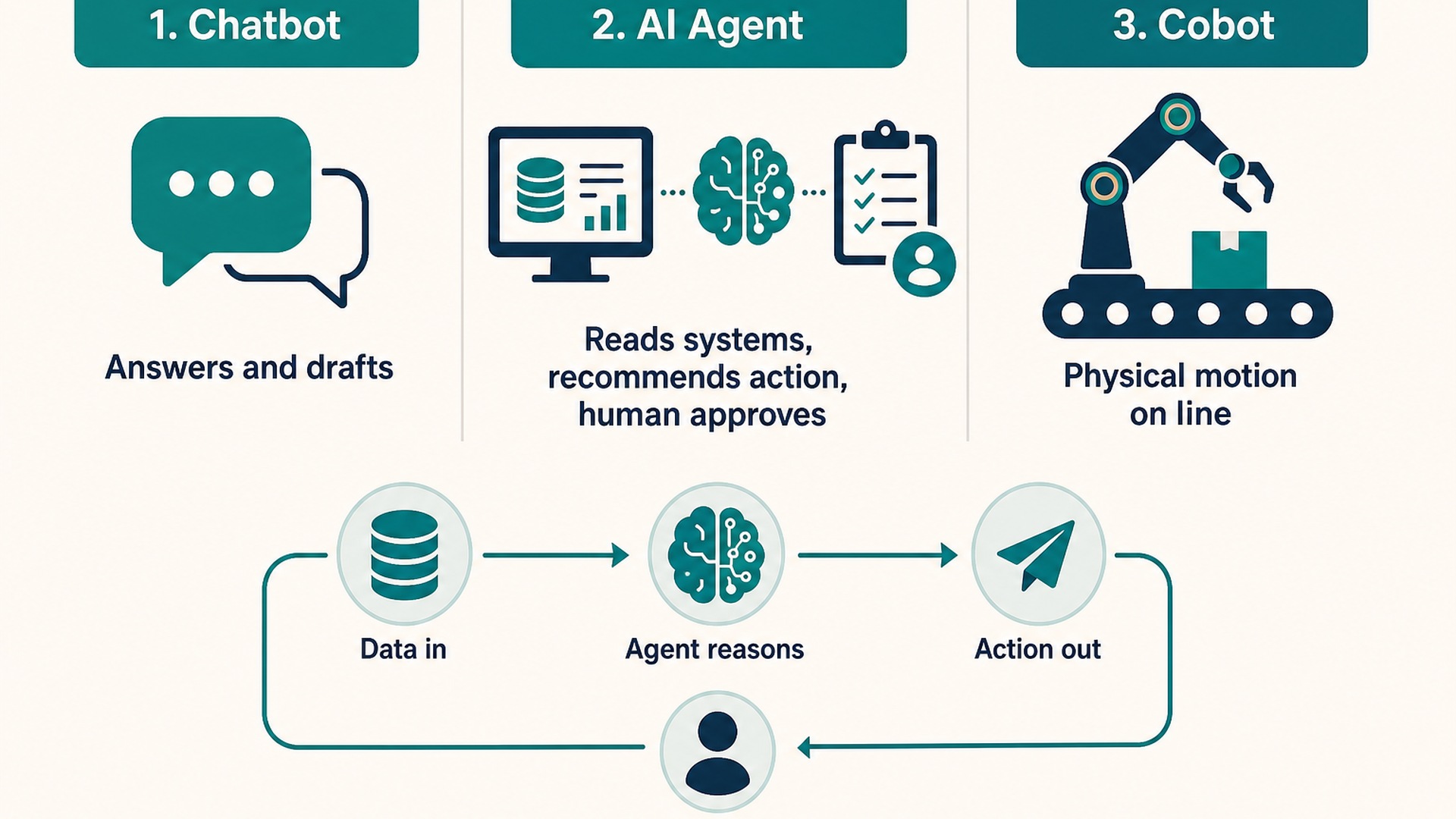 Chat tool helping a person write versus an AI agent finishing a repeat business process