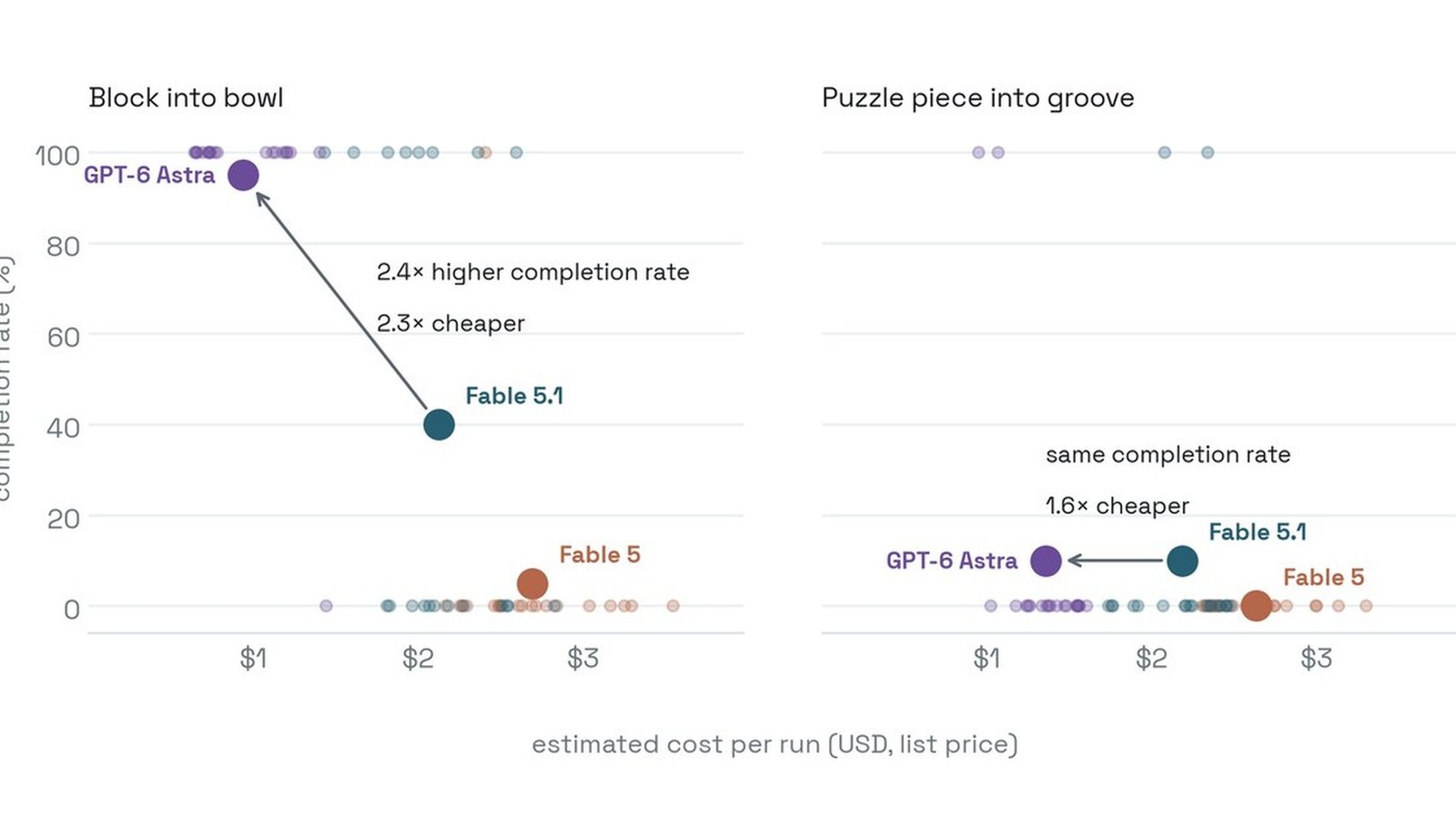 RoboCurve benchmark chart: Astra 95 percent vs Fable 5.1 40 percent